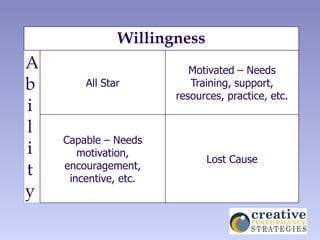 Willingness
A                         Motivated – Needs
b       All Star          Training, support,
                       resources, practice, etc.
i
l
    Capable – Needs
i      motivation,
                             Lost Cause
t   encouragement,
     incentive, etc.
y
 