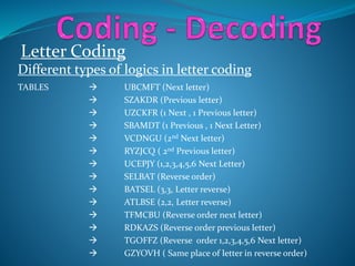Letter Coding
Different types of logics in letter coding
TABLES  UBCMFT (Next letter)
 SZAKDR (Previous letter)
 UZCKFR (1 Next , 1 Previous letter)
 SBAMDT (1 Previous , 1 Next Letter)
 VCDNGU (2nd Next letter)
 RYZJCQ ( 2nd Previous letter)
 UCEPJY (1,2,3,4,5,6 Next Letter)
 SELBAT (Reverse order)
 BATSEL (3,3, Letter reverse)
 ATLBSE (2,2, Letter reverse)
 TFMCBU (Reverse order next letter)
 RDKAZS (Reverse order previous letter)
 TGOFFZ (Reverse order 1,2,3,4,5,6 Next letter)
 GZYOVH ( Same place of letter in reverse order)
 
