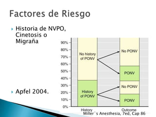 



Historia de NVPO,
Cinetosis o
Migraña

Apfel 2004.

Miller´s Anesthesia, 7ed, Cap 86

 