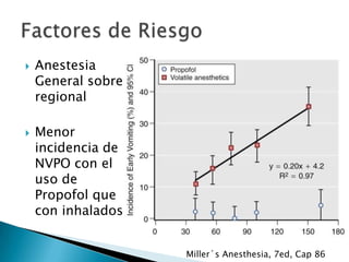 



Anestesia
General sobre
regional
Menor
incidencia de
NVPO con el
uso de
Propofol que
con inhalados
Miller´s Anesthesia, 7ed, Cap 86

 