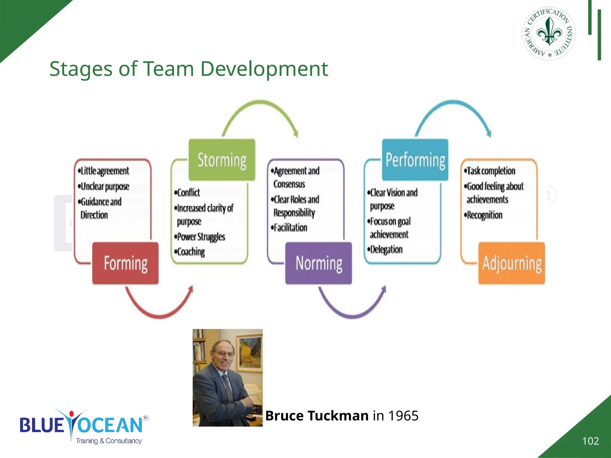 102
Stages of Team Development
Bruce Tuckman in 1965
 