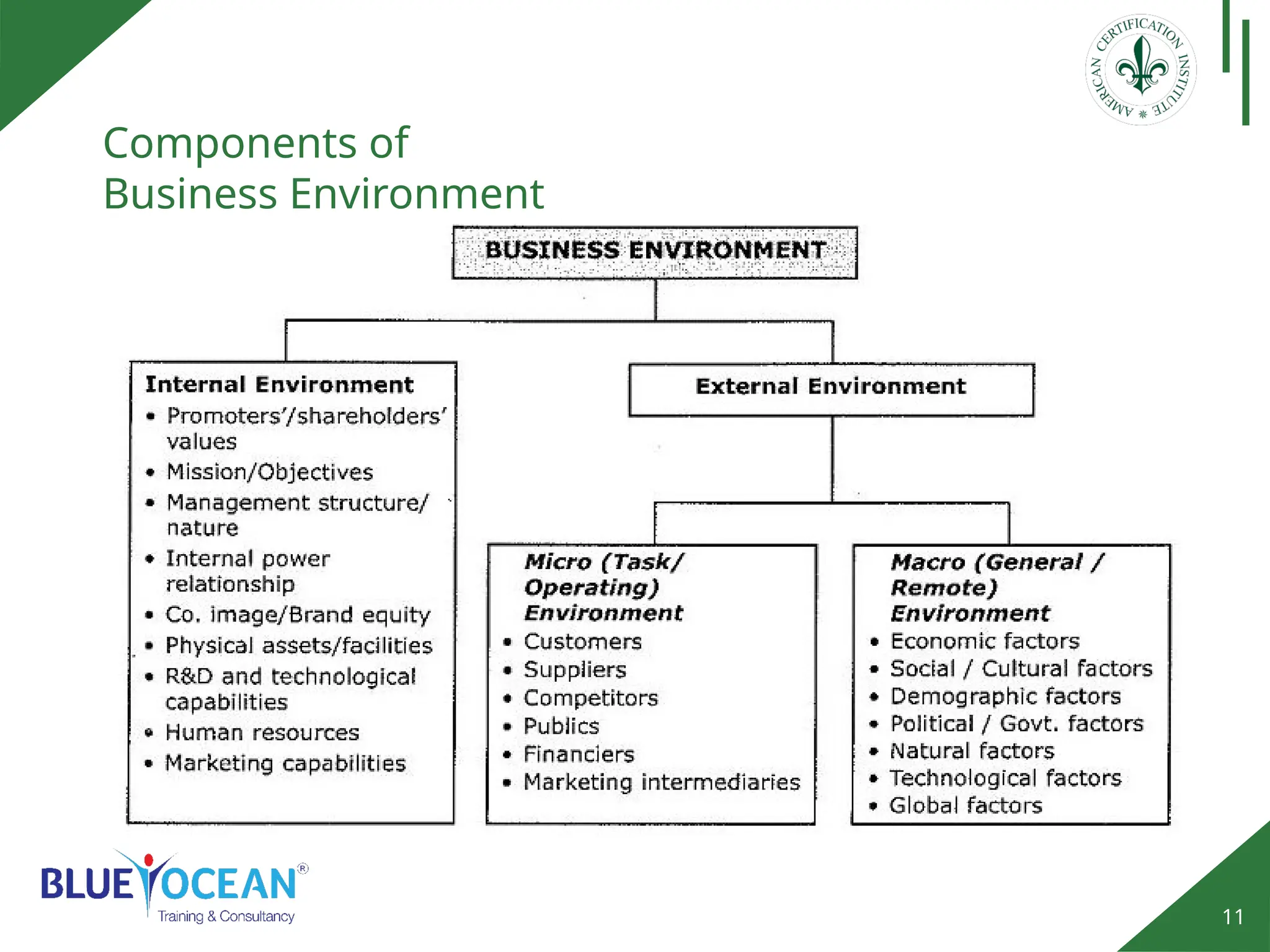 11
Components of
Business Environment
 