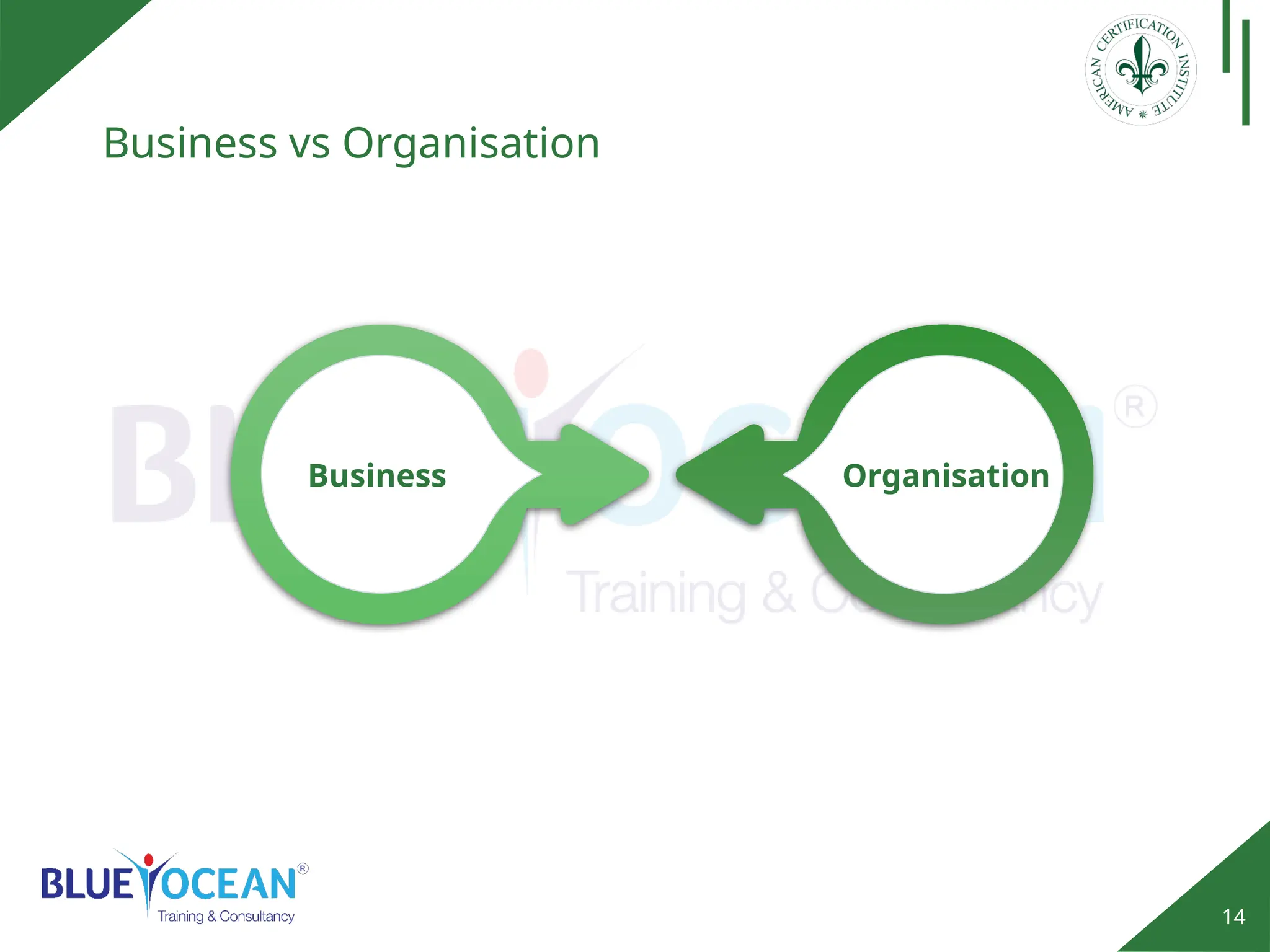 14
Business vs Organisation
Business Organisation
 