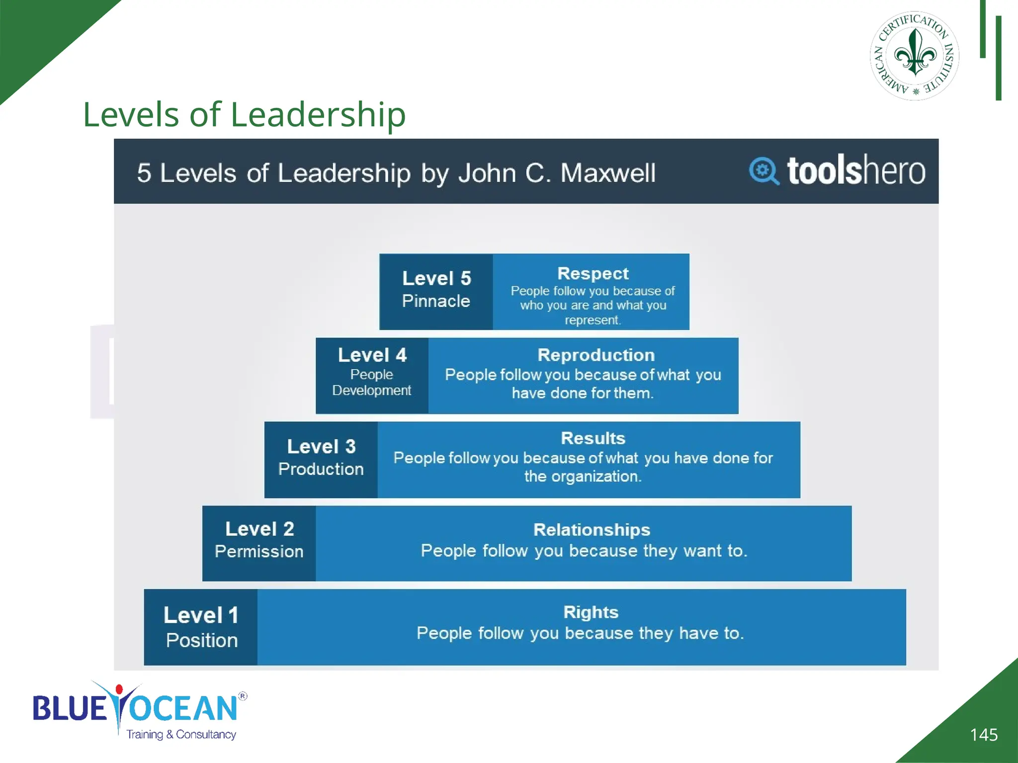 145
Levels of Leadership
 