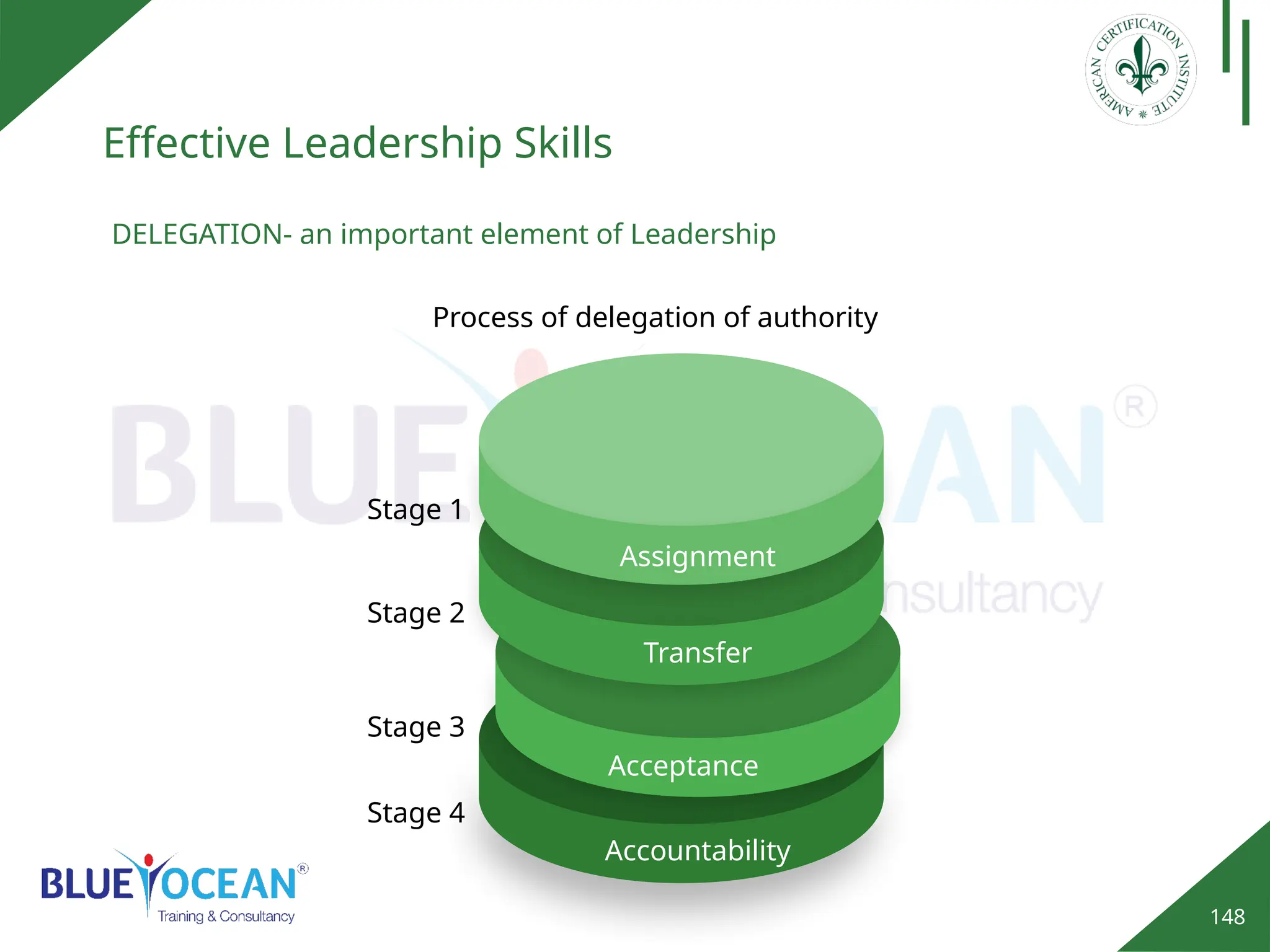 148
Effective Leadership Skills
DELEGATION- an important element of Leadership
Assignment
Transfer
Acceptance
Accountability
Stage 3
Stage 4
Stage 2
Stage 1
Process of delegation of authority
 