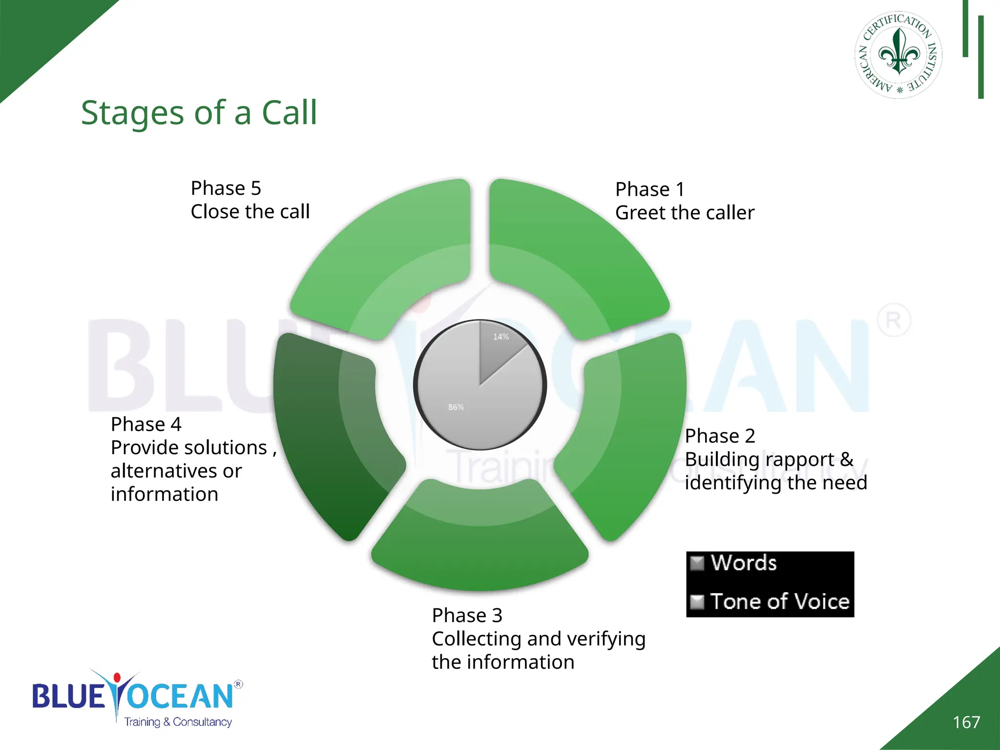 167
Stages of a Call
Phase 1
Greet the caller
Phase 2
Building rapport &
identifying the need
Phase 3
Collecting and verifying
the information
Phase 4
Provide solutions ,
alternatives or
information
Phase 5
Close the call
 