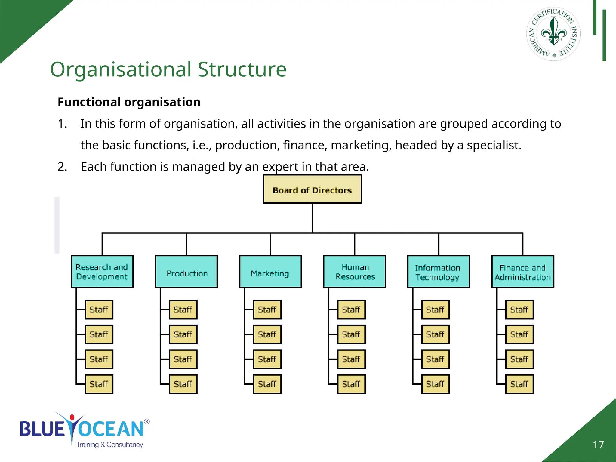 17
Organisational Structure
Functional organisation
1. In this form of organisation, all activities in the organisation are grouped according to
the basic functions, i.e., production, finance, marketing, headed by a specialist.
2. Each function is managed by an expert in that area.
 