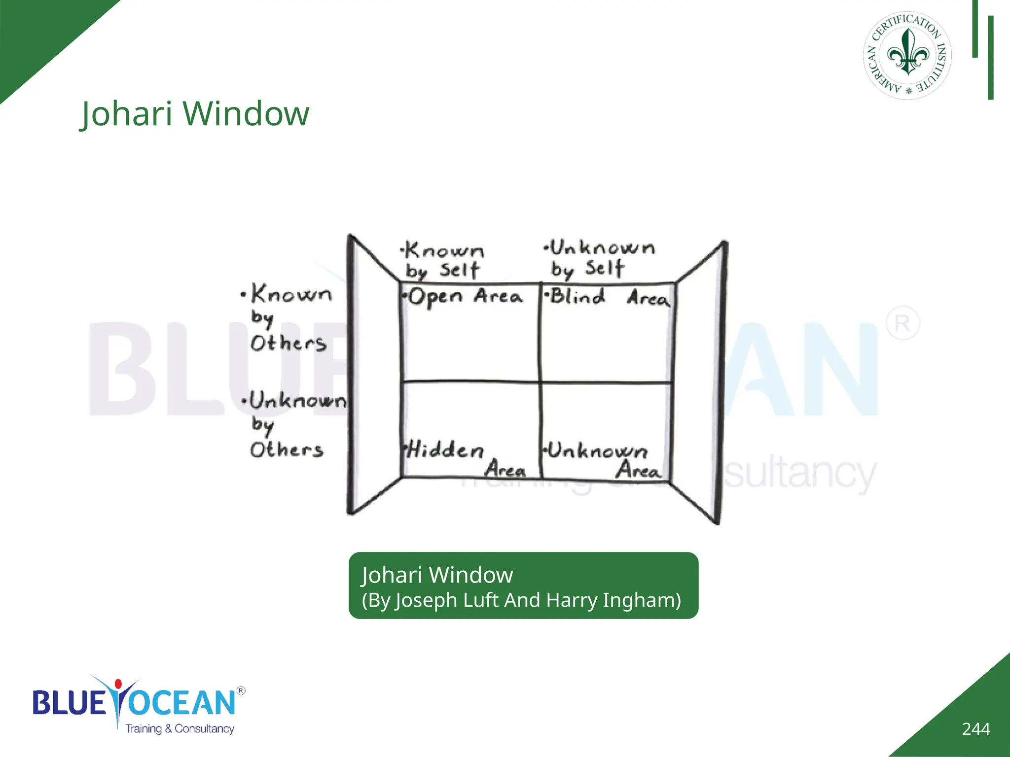 244
Johari Window
Johari Window
(By Joseph Luft And Harry Ingham)
 