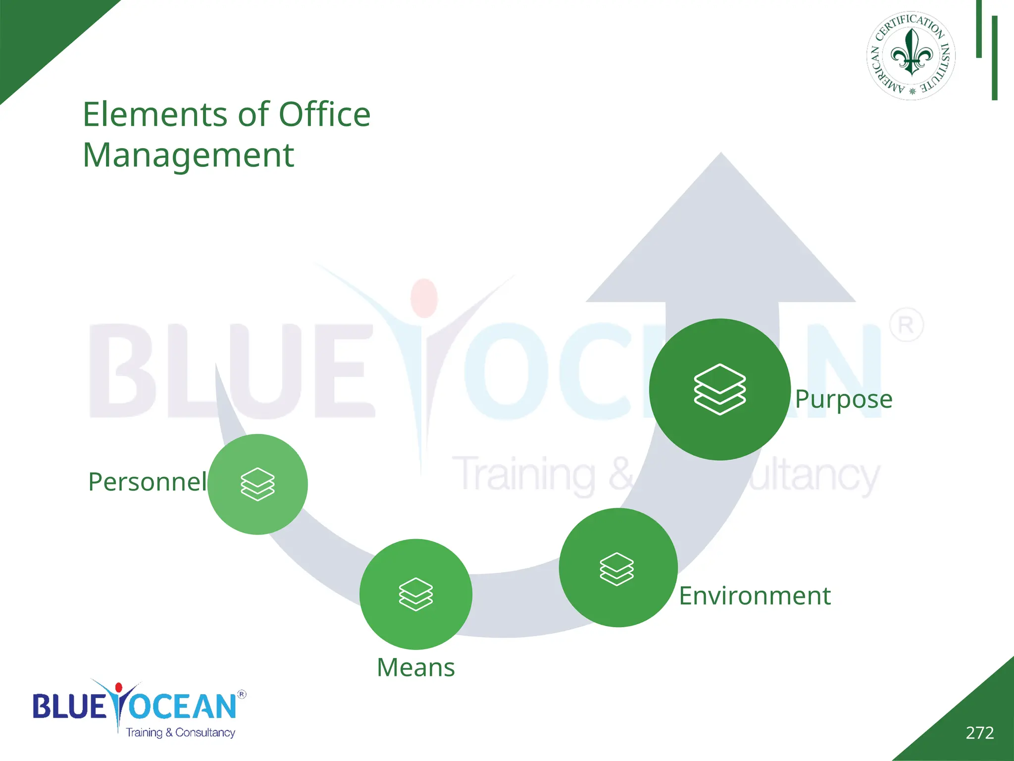272
Elements of Office
Management
Personnel
Means
Environment
Purpose
 