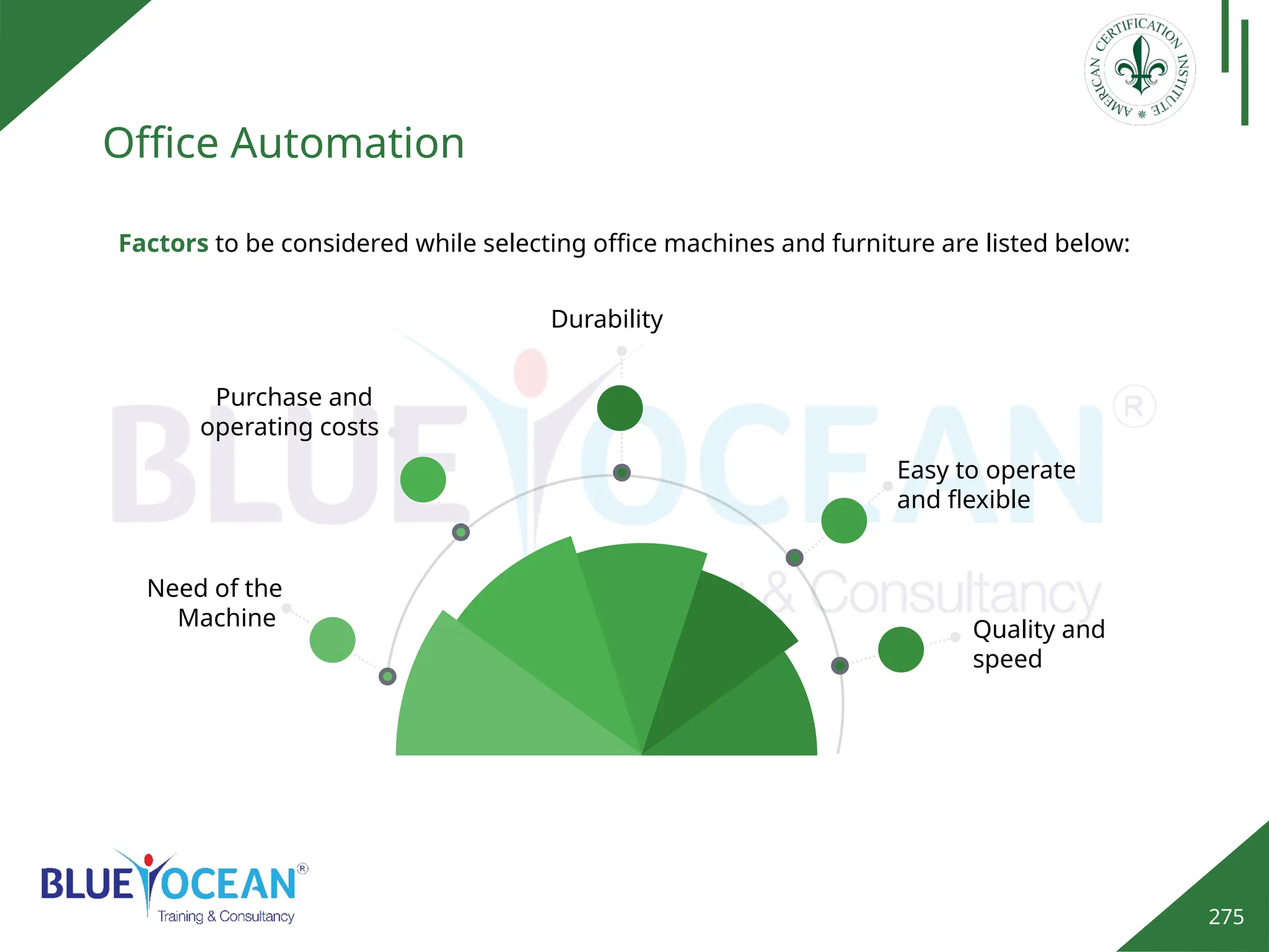 275
Office Automation
Factors to be considered while selecting office machines and furniture are listed below:
Need of the
Machine
Purchase and
operating costs
Durability
Easy to operate
and flexible
Quality and
speed
 