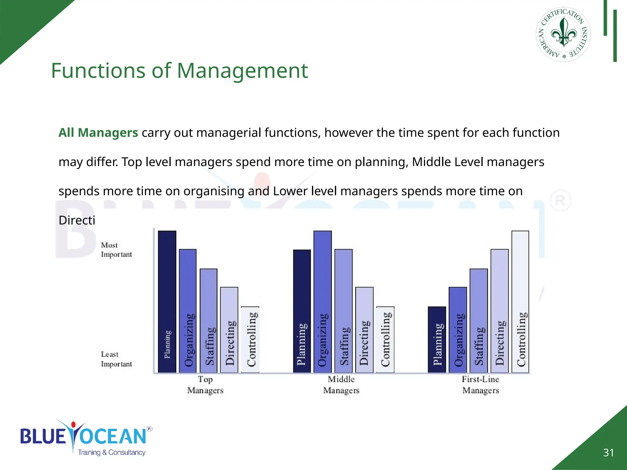 31
Functions of Management
All Managers carry out managerial functions, however the time spent for each function
may differ. Top level managers spend more time on planning, Middle Level managers
spends more time on organising and Lower level managers spends more time on
Directing and Controlling.
 