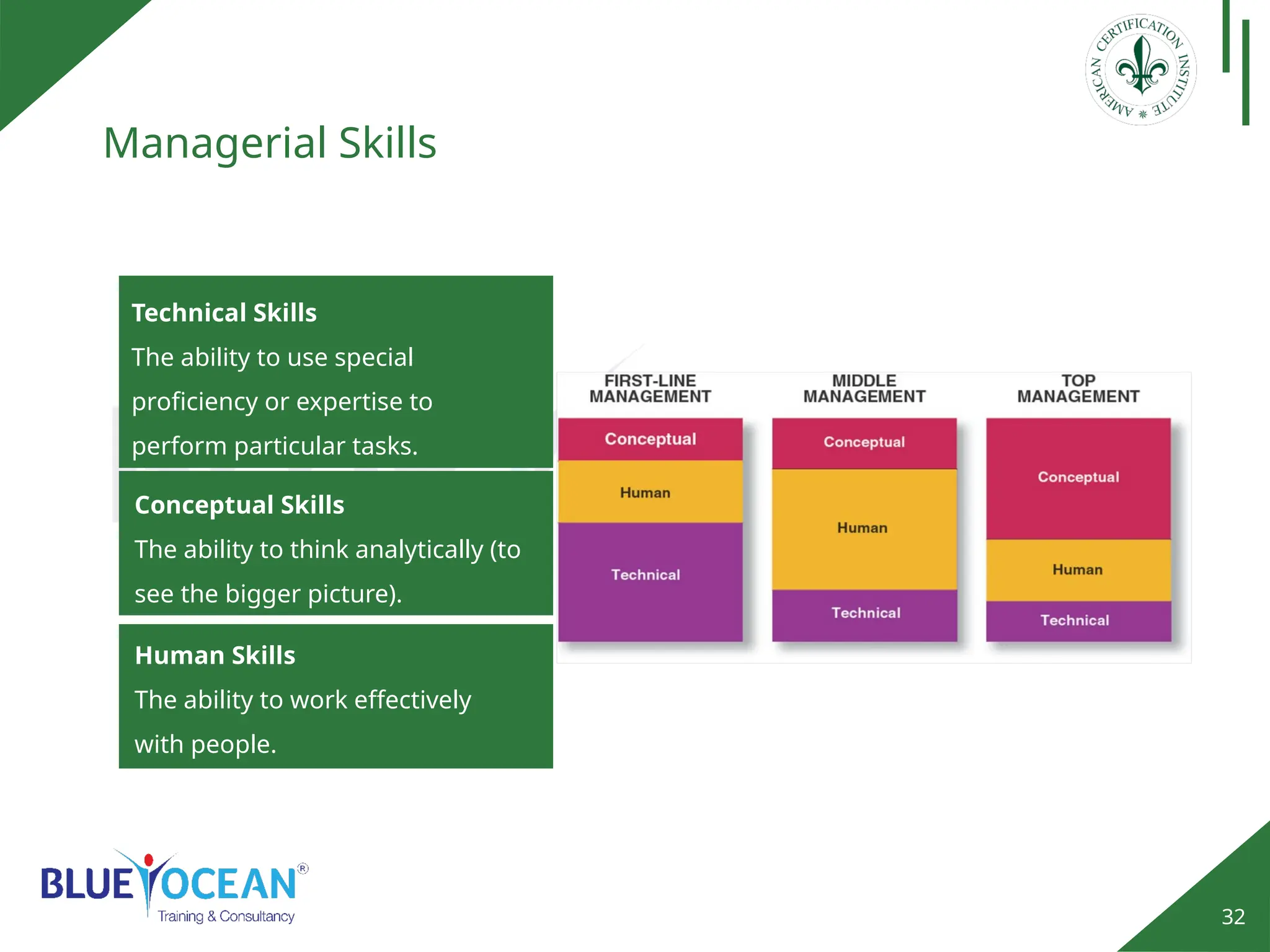 32
Managerial Skills
Technical Skills
The ability to use special
proficiency or expertise to
perform particular tasks.
Conceptual Skills
The ability to think analytically (to
see the bigger picture).
Human Skills
The ability to work effectively
with people.
 