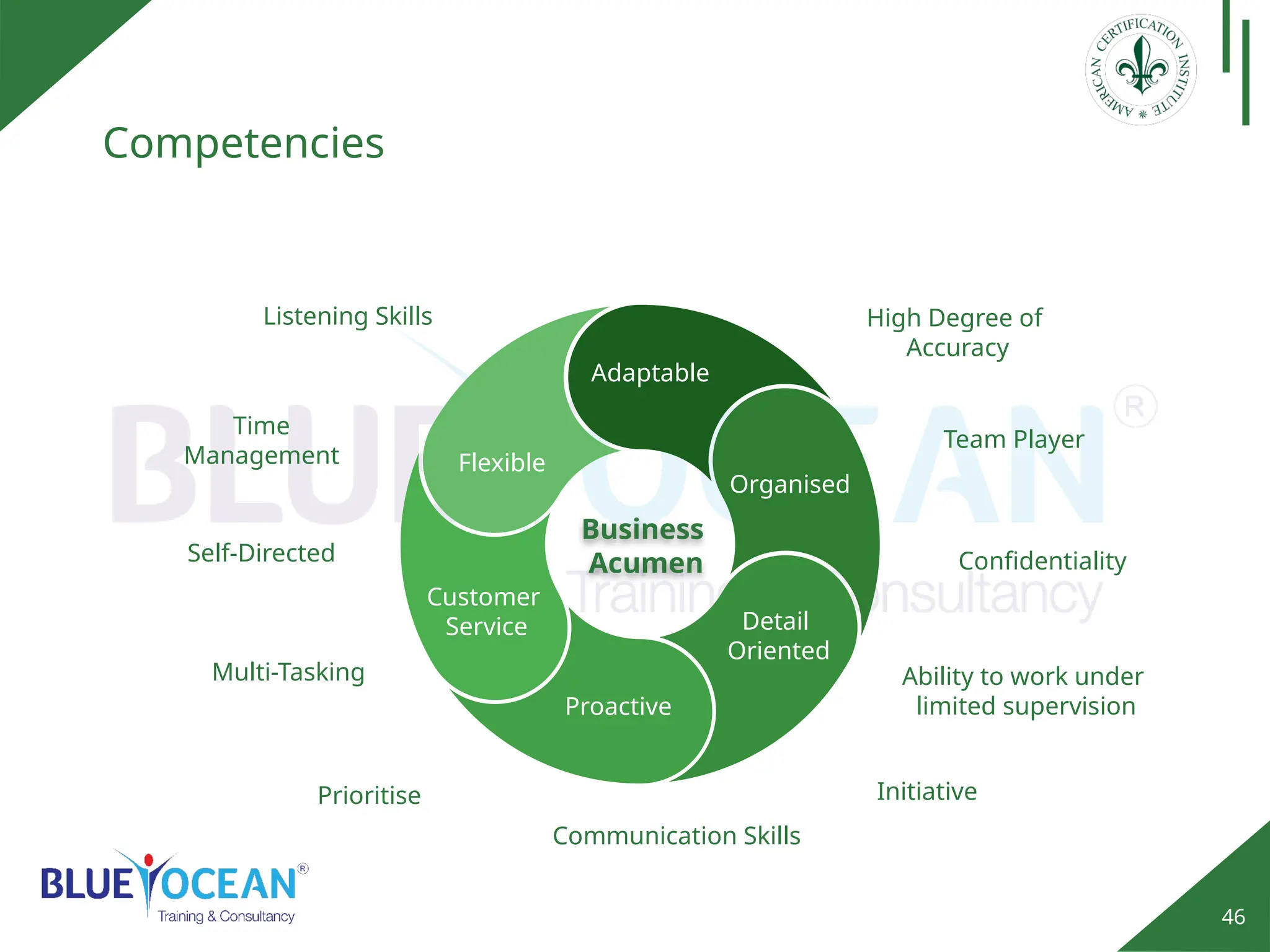 46
Competencies
Organised
Proactive
Detail
Oriented
Adaptable
Customer
Service
Flexible
Business
Acumen
High Degree of
Accuracy
Team Player
Confidentiality
Ability to work under
limited supervision
Initiative
Communication Skills
Multi-Tasking
Self-Directed
Listening Skills
Time
Management
Prioritise
 