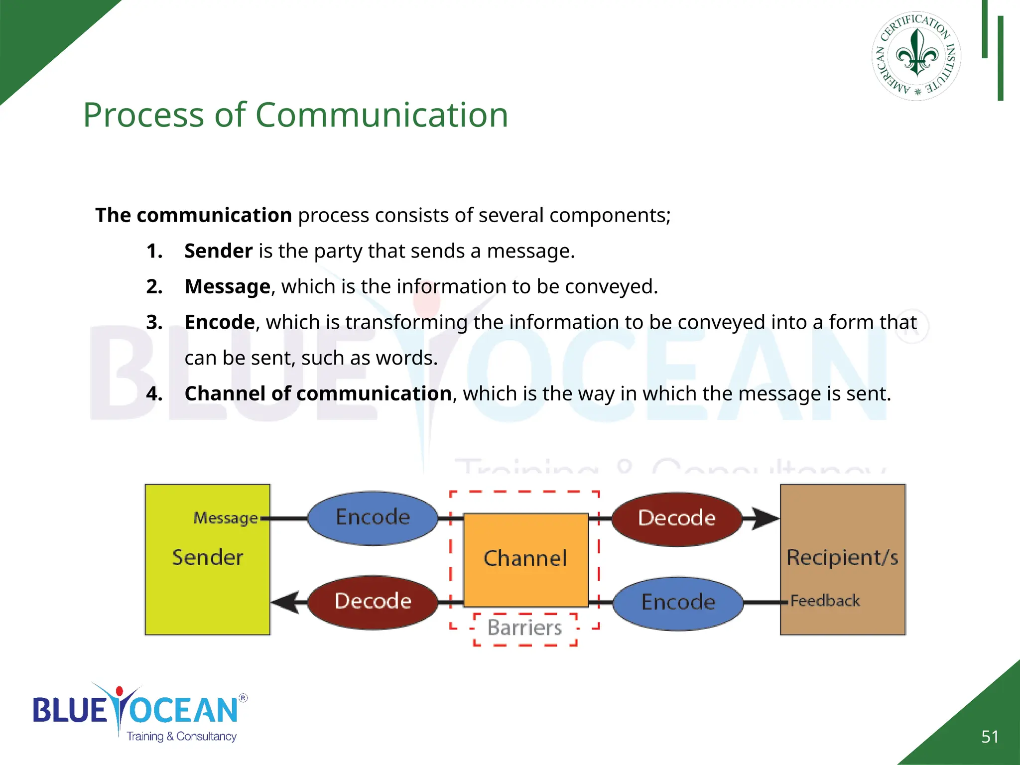 51
Process of Communication
The communication process consists of several components;
1. Sender is the party that sends a message.
2. Message, which is the information to be conveyed.
3. Encode, which is transforming the information to be conveyed into a form that
can be sent, such as words.
4. Channel of communication, which is the way in which the message is sent.
 