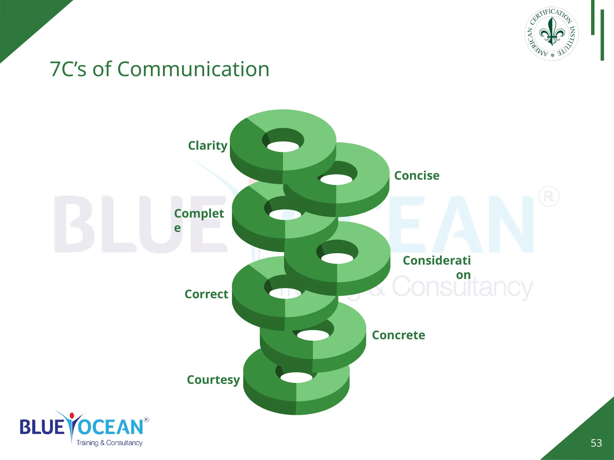 53
7C’s of Communication
Courtesy
Concrete
Correct
Considerati
on
Complet
e
Concise
Clarity
 