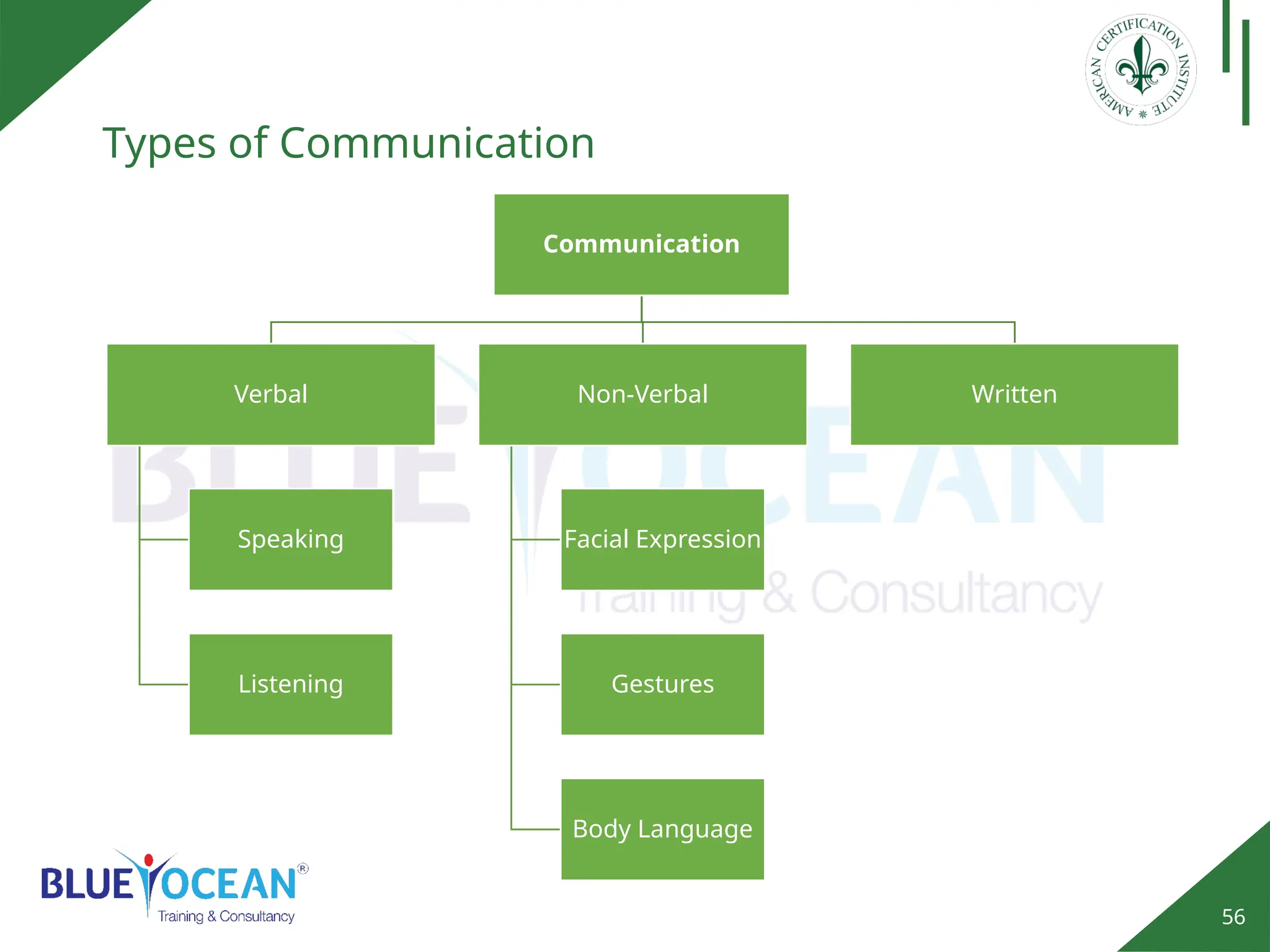 56
Types of Communication
Communication
Verbal
Speaking
Listening
Non-Verbal
Facial Expression
Gestures
Body Language
Written
 