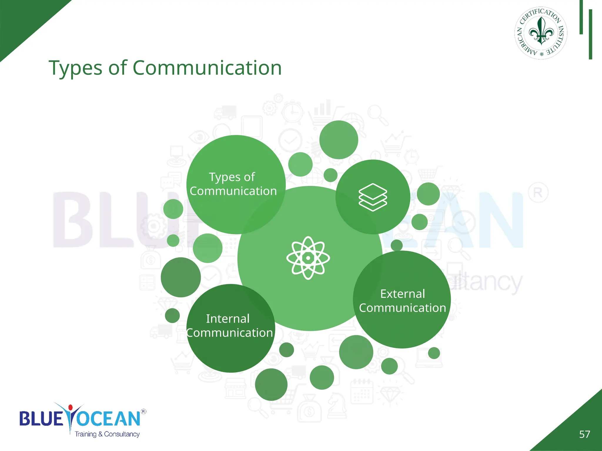 57
Types of Communication
Types of
Communication
Internal
Communication
External
Communication
 