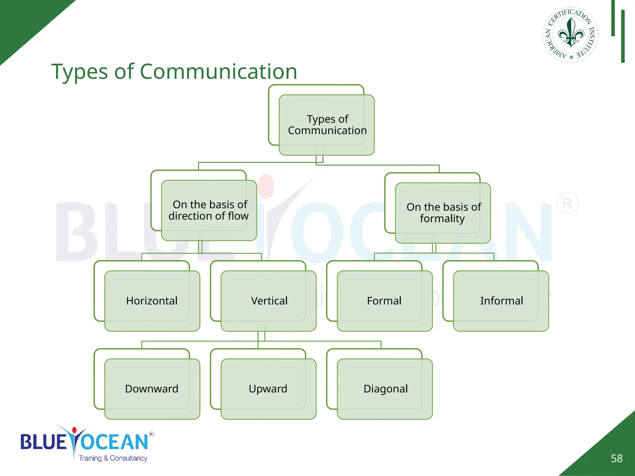 58
Types of Communication
Types of
Communication
On the basis of
direction of flow
Horizontal Vertical
Downward Upward Diagonal
On the basis of
formality
Formal Informal
 