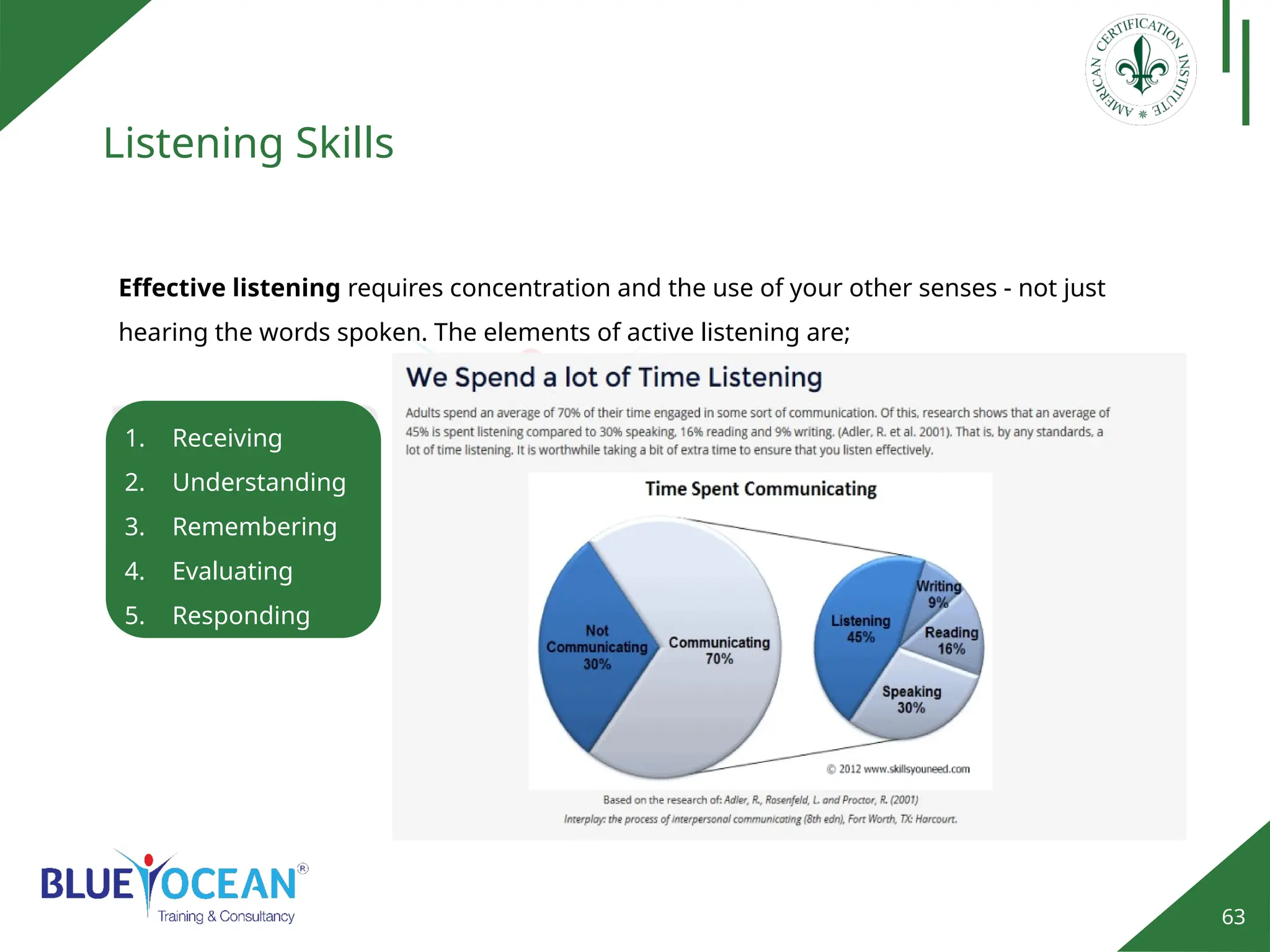 63
Listening Skills
Effective listening requires concentration and the use of your other senses - not just
hearing the words spoken. The elements of active listening are;
1. Receiving
2. Understanding
3. Remembering
4. Evaluating
5. Responding
 