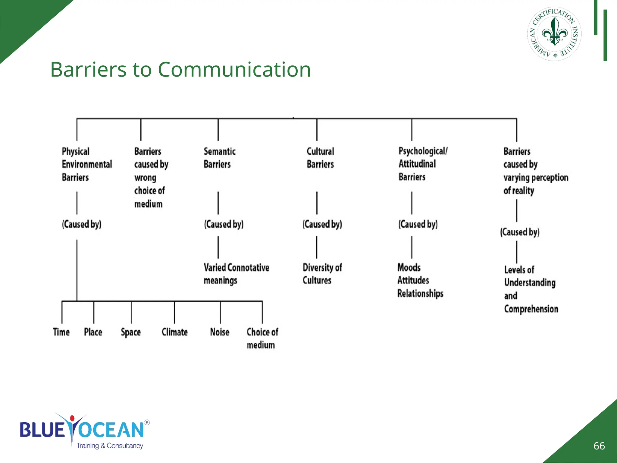 66
Barriers to Communication
 