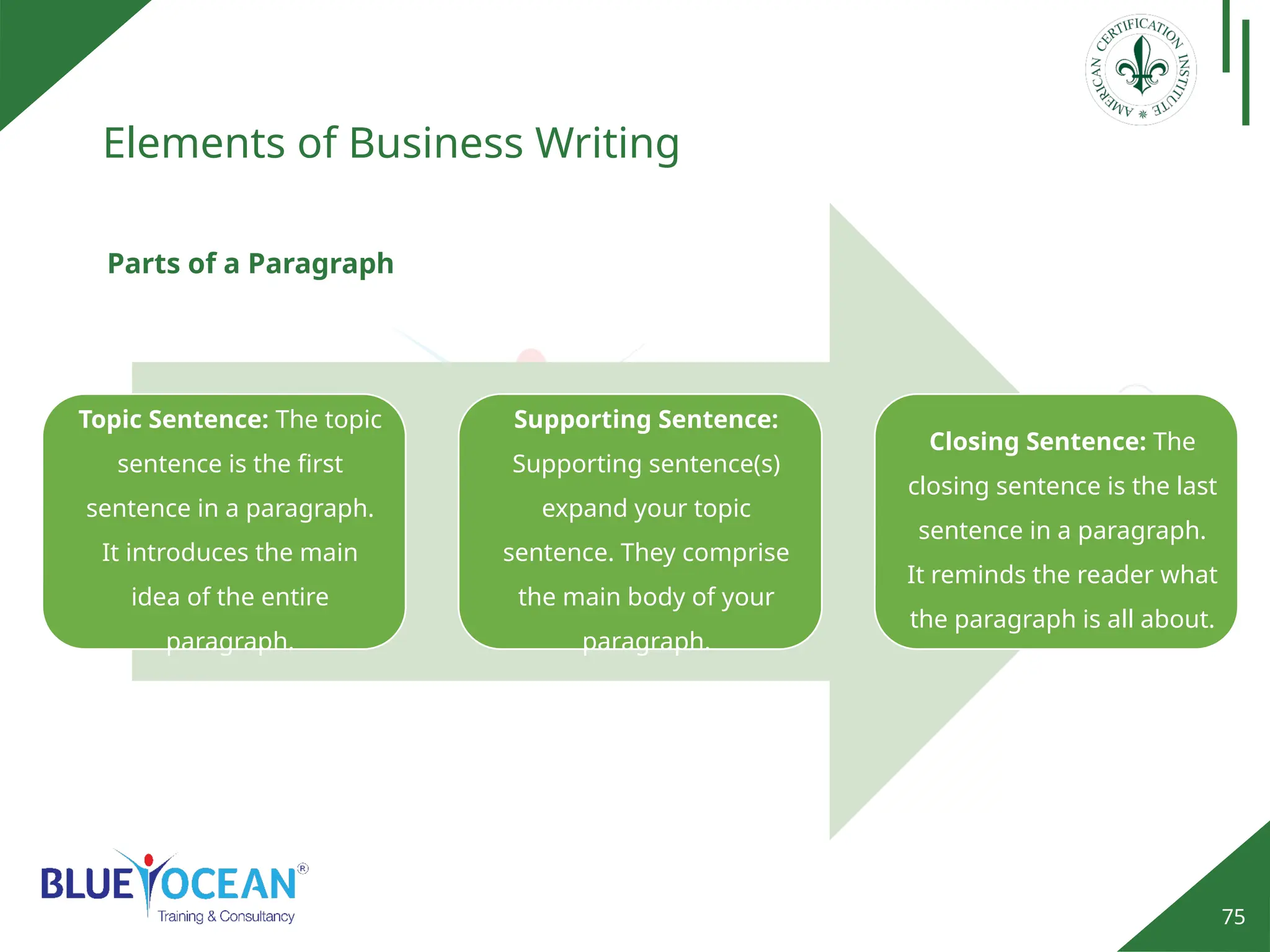 75
Elements of Business Writing
Parts of a Paragraph
Topic Sentence: The topic
sentence is the first
sentence in a paragraph.
It introduces the main
idea of the entire
paragraph.
Supporting Sentence:
Supporting sentence(s)
expand your topic
sentence. They comprise
the main body of your
paragraph.
Closing Sentence: The
closing sentence is the last
sentence in a paragraph.
It reminds the reader what
the paragraph is all about.
 