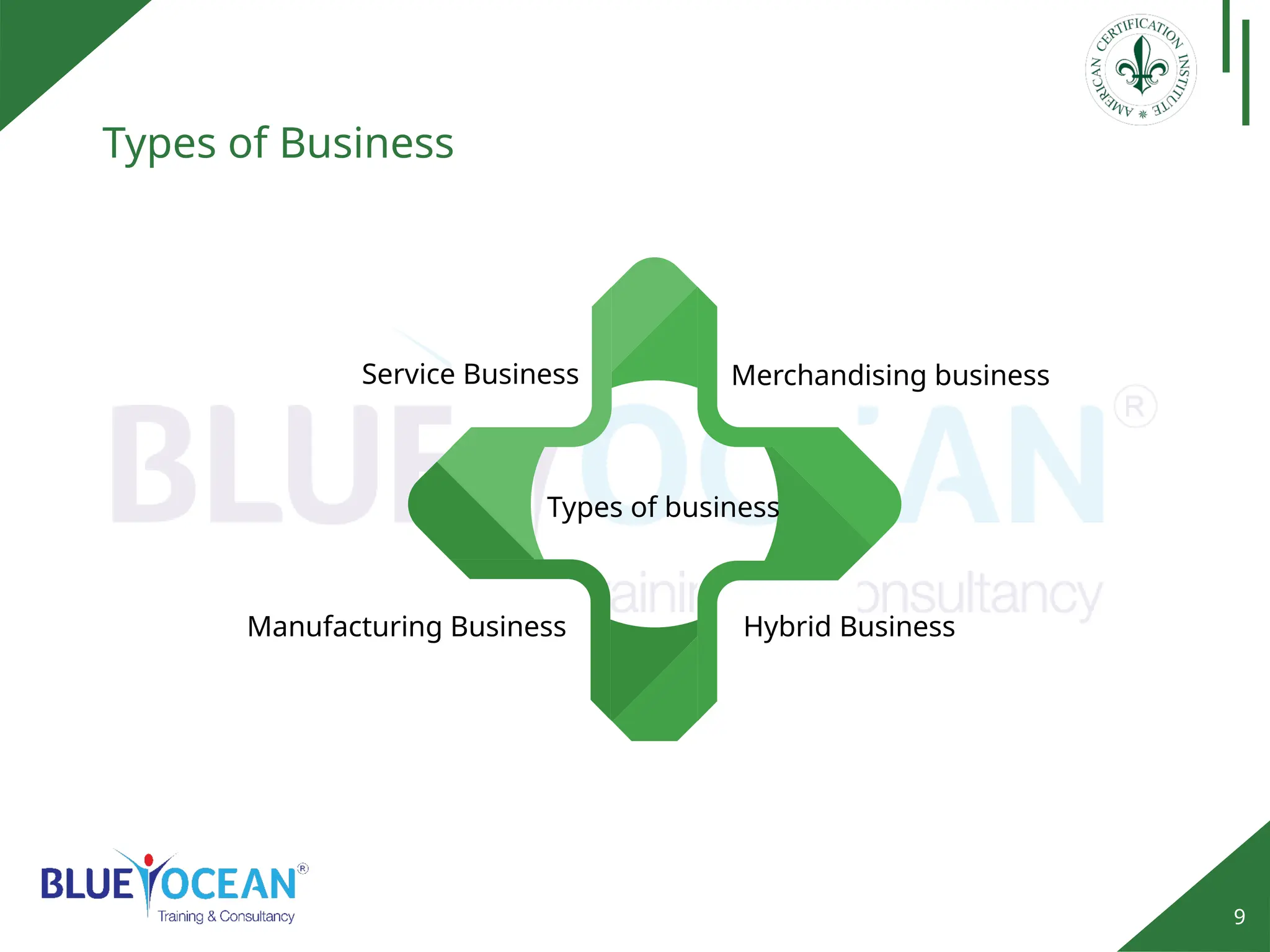 9
Types of Business
Types of business
Merchandising business
Service Business
Manufacturing Business Hybrid Business
 