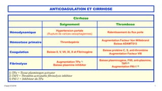 Claude EUGÈNE
ANTICOAGULATION ET CIRRHOSE
5
Cirrhose
Saignement Thrombose
Hémodynamique
Hypertension portale
 
(Rupture de varices oesophagiennes)
Ralentissement du flux porte
Hémostase primaire Thrombopénie
Augmentation Facteur Von Willebrand


Baisse ADAMTS13
Coagulation Baisse II, V, VII, IX, X et Fibrinogène
Baisse protéine C, S, anti-thrombine


Augmentation Facteur VIII
Fibrinolyse
Augmentation TPa 1)


Baisse plasmine inhibitor
Baisse plasminogène, FXII, anti-plasmine,
TAFI 2)


Augmentation PAI-1 3)
1) TPa = Tissue plasminogen activator
 
2) TAFI = Thrombin-activatable fibrinolysis inhibitor
 
3) PAI-1 = Inhibiteur du TPa
 