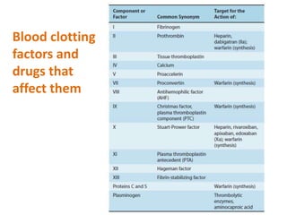 Blood clotting
factors and
drugs that
affect them
 