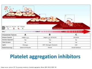 Platelet aggregation inhibitors
Image source: Jackson SP. The growing complexity of platelet aggregation. Blood. 2007;109(12):5087-95.
 