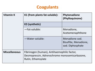 Coagulants
Vitamin K K1 (from plants fat-soluble): Phytonadione
(Phylloquinone)
K3 (synthetic)
—Fat-soluble: Menadione,
Acetomenaphthone
—Water-soluble: Menadione sod.
Bisulfite, Menadione,
sod. Diphosphate
Miscellaneous Fibrinogen (human), Antihaemophilic factor,
Desmopressin, Adrenochrome monosemicarbazone,
Rutin, Ethamsylate
 