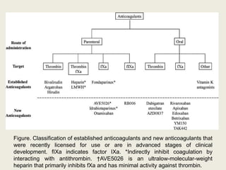 Figure. Classification of established anticoagulants and new anticoagulants that
were recently licensed for use or are in advanced stages of clinical
development. fIXa indicates factor IXa. *Indirectly inhibit coagulation by
interacting with antithrombin. †AVE5026 is an ultralow-molecular-weight
heparin that primarily inhibits fXa and has minimal activity against thrombin.
 