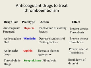 Anticoagulant drugs to treat
thromboembolism
Drug Class Prototype Action Effect
Anticoagulant
Parenteral
Heparin Inactivation of clotting
Factors
Prevent venous
Thrombosis
Anticoagulant
Oral
Warfarin Decrease synthesis of
Clotting factors
Prevent venous
Thrombosis
Antiplatelet
drugs
Aspirin Decrease platelet
aggregation
Prevent arterial
Thrombosis
Thrombolytic
Drugs
Streptokinase Fibinolysis Breakdown of
thrombi
 
