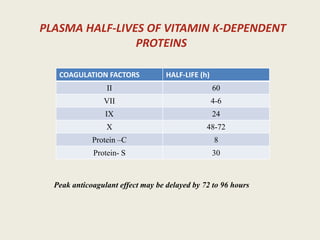 PLASMA HALF-LIVES OF VITAMIN K-DEPENDENT
PROTEINS
Peak anticoagulant effect may be delayed by 72 to 96 hours
COAGULATION FACTORS HALF-LIFE (h)
II 60
VII 4-6
IX 24
X 48-72
Protein –C 8
Protein- S 30
 