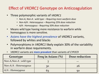 Effect of VKORC1 Genotype on Anticoagulation
• Three polymorphic variants of VKORC1
• Non-A, Non-A : wild type – Requiring more warfarin dose
• Non-A/A : Heterozygous – Requiring 25% dose reduction
• A/A : Homozygous - Requiring 50% dose reduction
• Means wild type having more resistance to warfarin while
homozygous is more sensitive.
• Asians have the highest prevalence of VKORC1 variants,
followed by whites and blacks
• Polymorphisms in VKORC1 likely explain 30% of the variability
in warfarin dose requirements.
• VKORC1 variants are more prevalent than variants of CYP2C9
Genotype Freq in Asians (%) Dose reduction
Non-A,Non-A : wild type 7 --
Non-A/A : Heterozygous 30 26
A/A : Homozygous 63 50
 