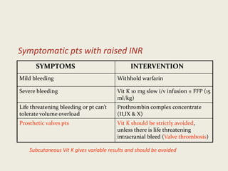 Symptomatic pts with raised INR
SYMPTOMS INTERVENTION
Mild bleeding Withhold warfarin
Severe bleeding Vit K 10 mg slow i/v infusion ± FFP (15
ml/kg)
Life threatening bleeding or pt can’t
tolerate volume overload
Prothrombin complex concentrate
(II,IX & X)
Prosthetic valves pts Vit K should be strictly avoided,
unless there is life threatening
intracranial bleed (Valve thrombosis)
Subcutaneous Vit K gives variable results and should be avoided
 