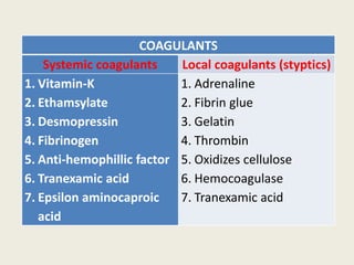 COAGULANTS
Systemic coagulants Local coagulants (styptics)
1. Vitamin-K
2. Ethamsylate
3. Desmopressin
4. Fibrinogen
5. Anti-hemophillic factor
6. Tranexamic acid
7. Epsilon aminocaproic
acid
1. Adrenaline
2. Fibrin glue
3. Gelatin
4. Thrombin
5. Oxidizes cellulose
6. Hemocoagulase
7. Tranexamic acid
 