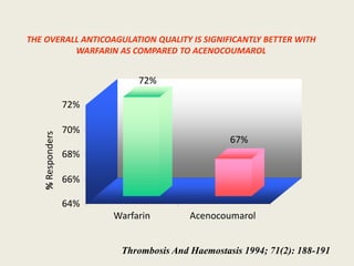 THE OVERALL ANTICOAGULATION QUALITY IS SIGNIFICANTLY BETTER WITH
WARFARIN AS COMPARED TO ACENOCOUMAROL
72%
67%
64%
66%
68%
70%
72%
%Responders
Warfarin Acenocoumarol
Thrombosis And Haemostasis 1994; 71(2): 188-191
 