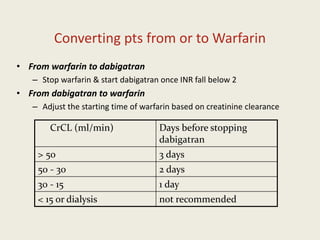 Converting pts from or to Warfarin
• From warfarin to dabigatran
– Stop warfarin & start dabigatran once INR fall below 2
• From dabigatran to warfarin
– Adjust the starting time of warfarin based on creatinine clearance
CrCL (ml/min) Days before stopping
dabigatran
> 50 3 days
50 - 30 2 days
30 - 15 1 day
< 15 or dialysis not recommended
 