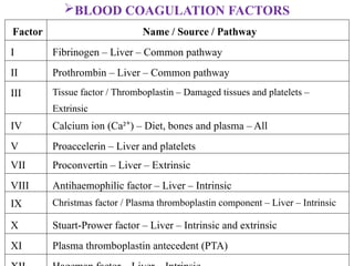 Factor Name / Source / Pathway
I Fibrinogen – Liver – Common pathway
II Prothrombin – Liver – Common pathway
III Tissue factor / Thromboplastin – Damaged tissues and platelets –
Extrinsic
IV Calcium ion (Ca² ) – Diet, bones and plasma – All
⁺
V Proaccelerin – Liver and platelets
VII Proconvertin – Liver – Extrinsic
VIII Antihaemophilic factor – Liver – Intrinsic
IX Christmas factor / Plasma thromboplastin component – Liver – Intrinsic
X Stuart-Prower factor – Liver – Intrinsic and extrinsic
XI Plasma thromboplastin antecedent (PTA)
BLOOD COAGULATION FACTORS
 