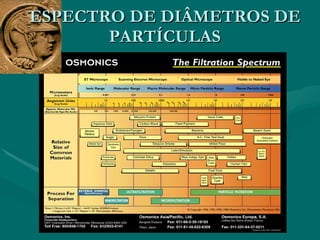 ESPECTRO DE DIÂMETROS DE PARTÍCULAS 
