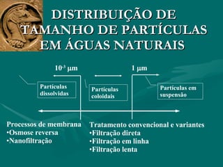 DISTRIBUIÇÃO DE TAMANHO DE PARTÍCULAS EM ÁGUAS NATURAIS  1   m 10 -3    m Partículas dissolvidas Partículas em suspensão Partículas coloidais Processos de membrana Osmose reversa Nanofiltração Tratamento convencional e variantes Filtração direta Filtração em linha Filtração lenta 