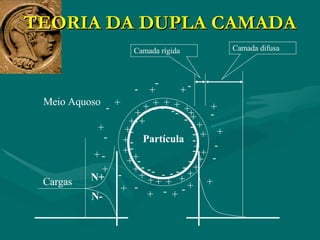 TEORIA DA DUPLA CAMADA - - - - - - - - - - - - - - - - - - - - - - - - + + + + + + + + + + + + + + + + + + + + + + + + + + + + + + + + + + + + + - - - - - - - - - - - - - + + + + Partícula Cargas N- N+ Meio Aquoso Camada difusa Camada rígida 