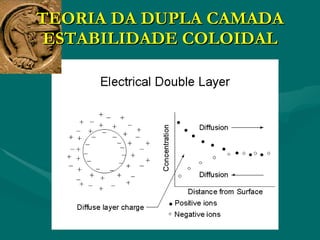 TEORIA DA DUPLA CAMADA ESTABILIDADE COLOIDAL 