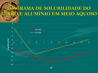 DIAGRAMA DE SOLUBILIDADE DO FERRO E ALUMÍNIO EM MEIO AQUOSO 