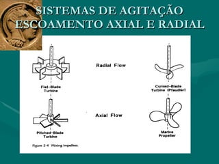 SISTEMAS DE AGITAÇÃO ESCOAMENTO AXIAL E RADIAL 