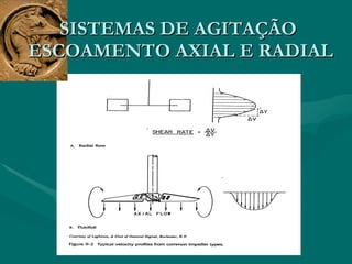 SISTEMAS DE AGITAÇÃO  ESCOAMENTO AXIAL E RADIAL 