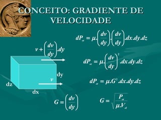 CONCEITO: GRADIENTE DE VELOCIDADE dx dy dz 