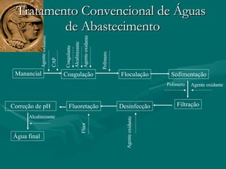 Tratamento Convencional de Águas  de Abastecimento Manancial Coagulação Floculação Sedimentação Filtração Desinfecção Fluoretação Correção de pH Água final  Agente oxidante CAP Coagulante Alcalinizante Agente oxidante Polímero Polímero Agente oxidante Agente oxidante Flúor Alcalinizante 