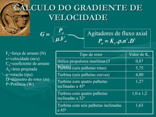 CÁLCULO DO GRADIENTE DE VELOCIDADE Agitadores de fluxo axial F a =força de arraste (N) v=velocidade (m/s) C d =coeficiente de arraste A p =área projetada n=rotação (rps) D=diâmetro do rotor (m) P=Potência (W) 1,63 Turbina com seis palhetas inclinadas a 45 0 1,0 a 1,2 Turbina com quatro palhetas inclinadas a 32 0 1,27 Turbina com quatro palhetas inclinadas a 45 0 4,80 Turbina (seis palhetas curvas) 5,75 Turbina (seis palhetas retas) 0,87 Hélice propulsora marítima (3 hélices) Valor de K T Tipo de rotor 
