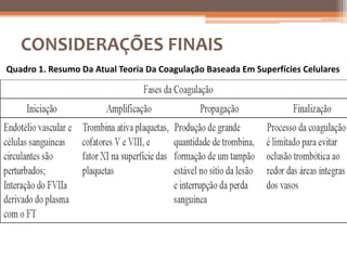 CONSIDERAÇÕES FINAIS
Quadro 1. Resumo Da Atual Teoria Da Coagulação Baseada Em Superfícies Celulares
 
